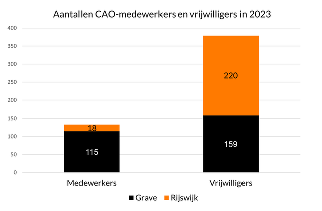 Grafiek van aantallen medewerkers en vrijwilligers in Grave en Rijswijk