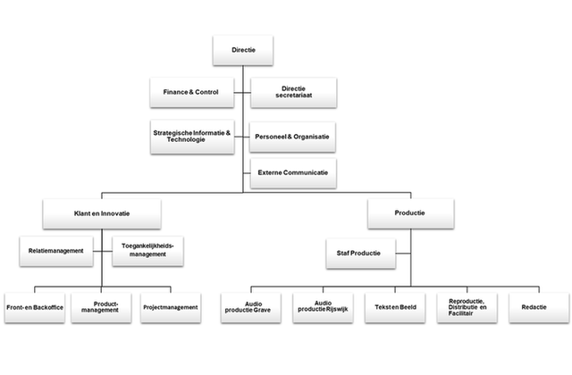 Beeldbeschrijving van het organigram via pop-up venster