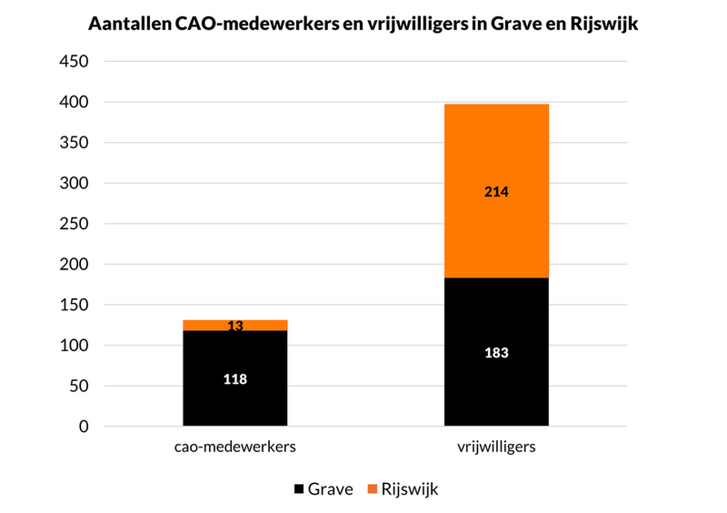 Grafiek medewerkers