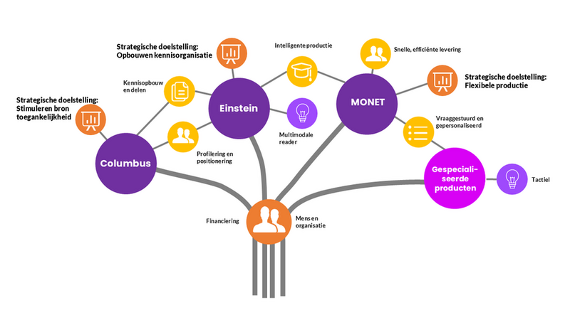 Programmalijnen Dedicon